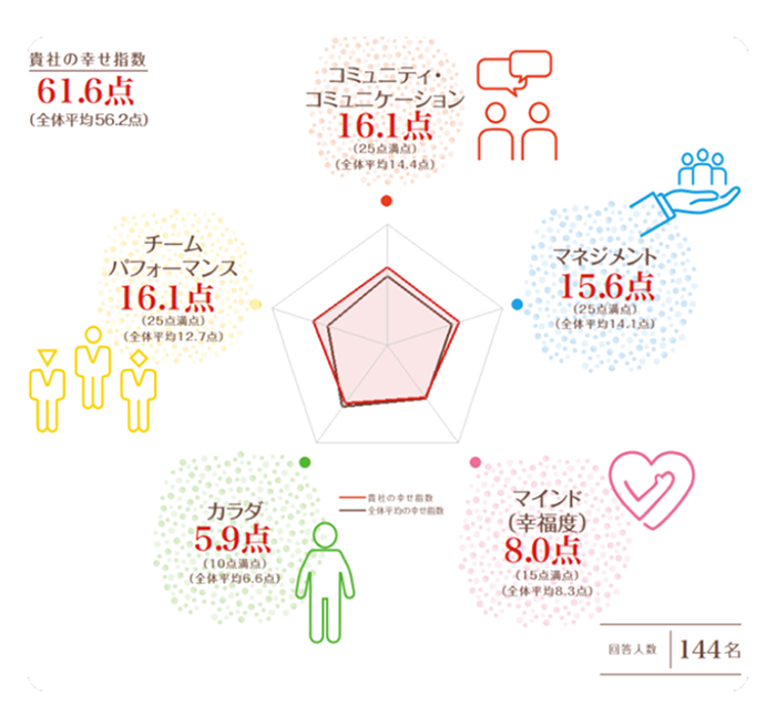 幸せを「見える化」する取り組み
